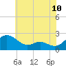 Tide chart for Middle Hooper Island, Maryland on 2025/06/10