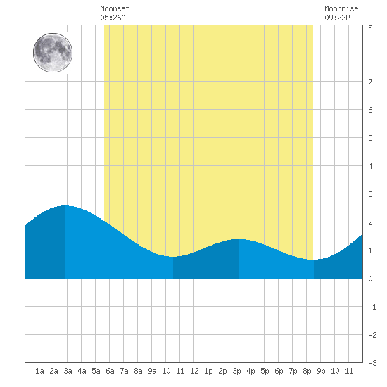 Tide chart for Middle Hooper Island on 2025/06/11