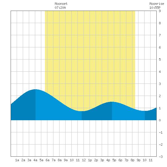 Tide chart for Middle Hooper Island on 2025/06/13