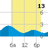 Tide chart for Middle Hooper Island, Maryland on 2025/06/13