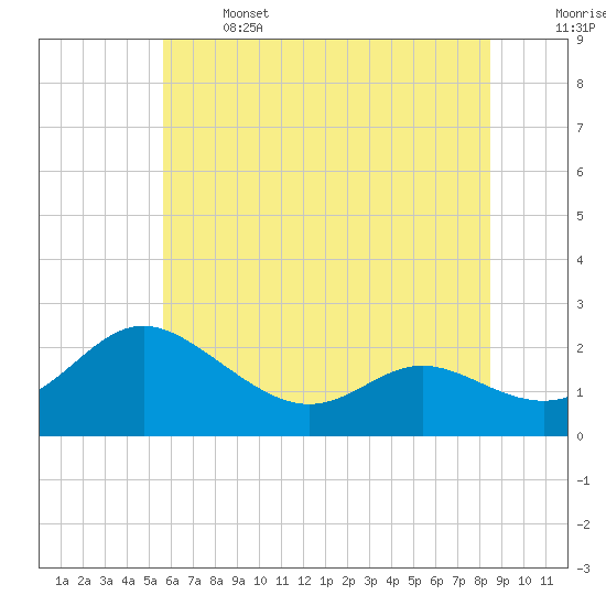 Tide chart for Middle Hooper Island on 2025/06/14