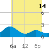 Tide chart for Middle Hooper Island, Maryland on 2025/06/14