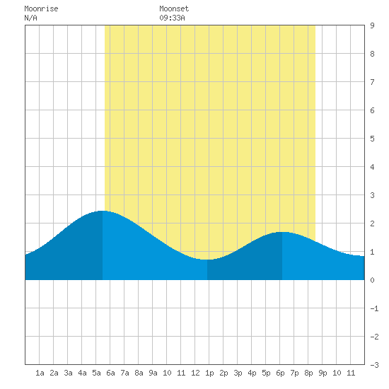 Tide chart for Middle Hooper Island on 2025/06/15