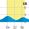 Tide chart for Middle Hooper Island, Maryland on 2025/06/16