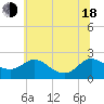 Tide chart for Middle Hooper Island, Maryland on 2025/06/18