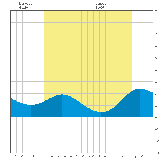 Tide chart for Middle Hooper Island on 2025/06/19