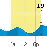 Tide chart for Middle Hooper Island, Maryland on 2025/06/19