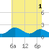 Tide chart for Middle Hooper Island, Maryland on 2025/06/1