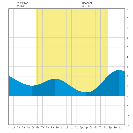 Tide chart for Middle Hooper Island on 2025/06/20