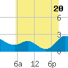 Tide chart for Middle Hooper Island, Maryland on 2025/06/20