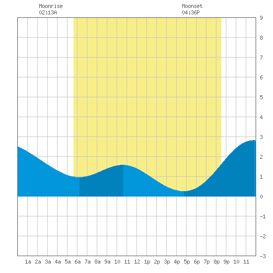 Tide chart for Middle Hooper Island on 2025/06/21