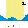 Tide chart for Middle Hooper Island, Maryland on 2025/06/21