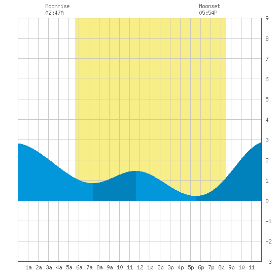 Tide chart for Middle Hooper Island on 2025/06/22