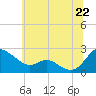 Tide chart for Middle Hooper Island, Maryland on 2025/06/22