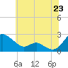 Tide chart for Middle Hooper Island, Maryland on 2025/06/23