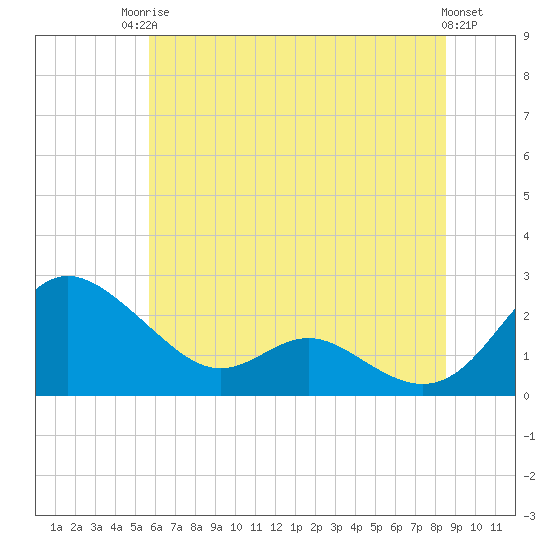 Tide chart for Middle Hooper Island on 2025/06/24