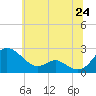 Tide chart for Middle Hooper Island, Maryland on 2025/06/24