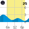 Tide chart for Middle Hooper Island, Maryland on 2025/06/25
