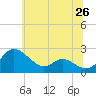 Tide chart for Middle Hooper Island, Maryland on 2025/06/26