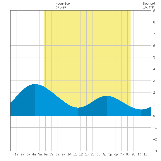 Tide chart for Middle Hooper Island on 2025/06/27