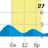 Tide chart for Middle Hooper Island, Maryland on 2025/06/27