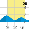 Tide chart for Middle Hooper Island, Maryland on 2025/06/28