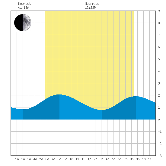 Tide chart for Middle Hooper Island on 2025/06/02