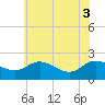 Tide chart for Middle Hooper Island, Maryland on 2025/06/3