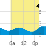 Tide chart for Middle Hooper Island, Maryland on 2025/06/4