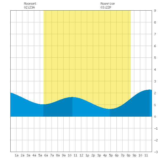 Tide chart for Middle Hooper Island on 2025/06/05