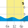 Tide chart for Middle Hooper Island, Maryland on 2025/06/5