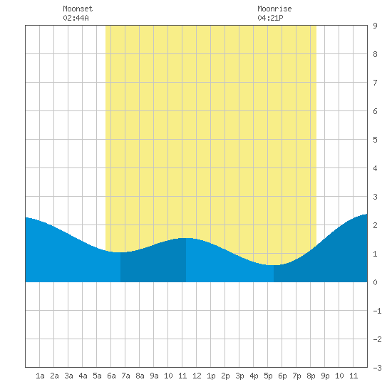 Tide chart for Middle Hooper Island on 2025/06/06