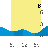 Tide chart for Middle Hooper Island, Maryland on 2025/06/6