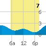 Tide chart for Middle Hooper Island, Maryland on 2025/06/7