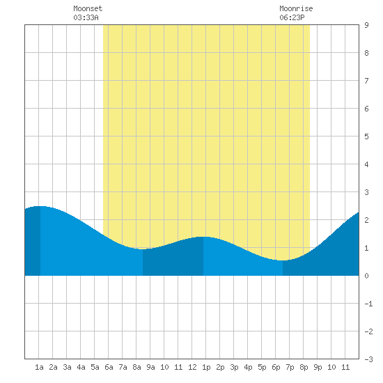 Tide chart for Middle Hooper Island on 2025/06/08