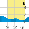 Tide chart for Middle Hooper Island, Maryland on 2025/06/8