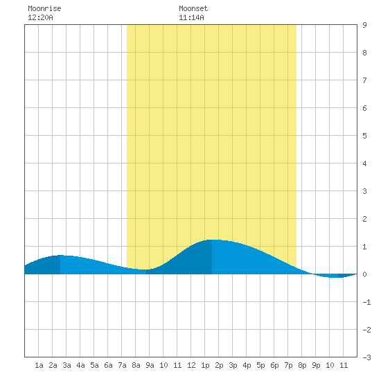 Tide Chart for 2022/03/23