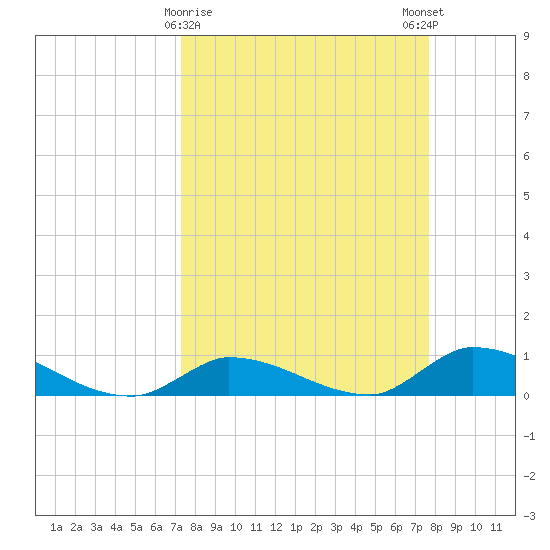 Tide Chart for 2022/03/30