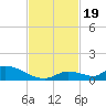 Tide chart for Middle Torch Key, Torch Ramrod Channel, Florida on 2023/11/19