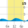 Tide chart for Middle Torch Key, Torch Ramrod Channel, Florida on 2025/07/15