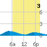 Tide chart for Middle Torch Key, Torch Ramrod Channel, Florida on 2025/07/3