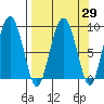 Tide chart for north, Middleton Island, Alaska on 2021/03/29