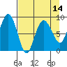 Tide chart for north, Middleton Island, Alaska on 2021/04/14