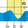 Tide chart for north, Middleton Island, Alaska on 2021/04/21