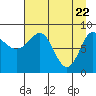 Tide chart for north, Middleton Island, Alaska on 2021/04/22