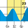 Tide chart for north, Middleton Island, Alaska on 2021/04/23