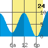 Tide chart for north, Middleton Island, Alaska on 2021/04/24