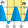 Tide chart for north, Middleton Island, Alaska on 2021/04/26