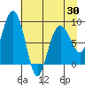 Tide chart for north, Middleton Island, Alaska on 2021/04/30