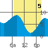 Tide chart for north, Middleton Island, Alaska on 2021/04/5